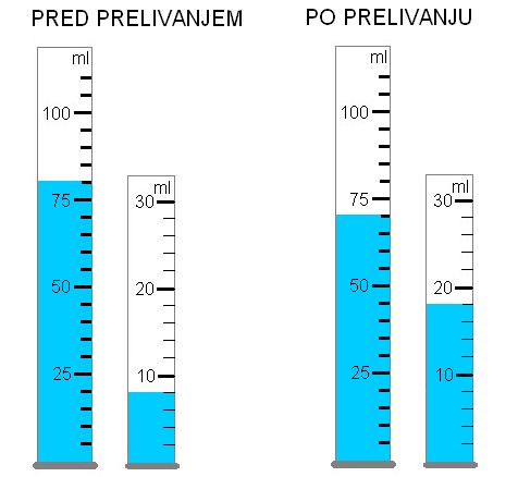 prelivanje_vecja_v_manjso.jpg